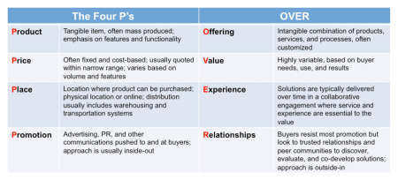Chart comparing the 4Ps marketing model to Solutions Insights' OVER model